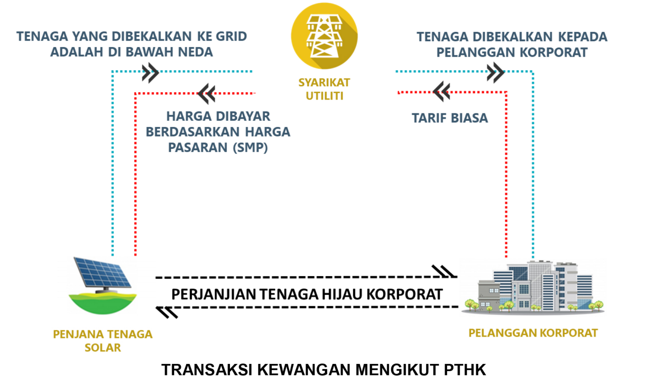 Malaysia Corporate Solar PPA 600MW Quota Application Open from 7 Nov
